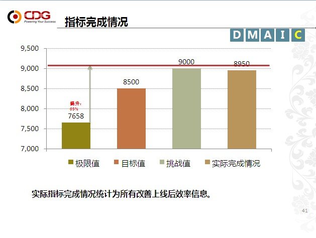 从优秀到卓越 bevictor伟德“精益6Sigma”培训项目第一期圆满结束
