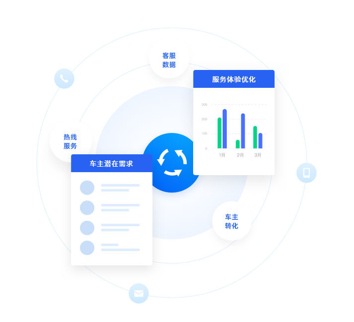 数据统一，持续优化