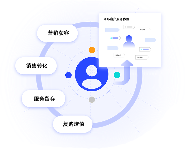 覆盖全周期客户联络<br>包含售前、售中、售后等全场景