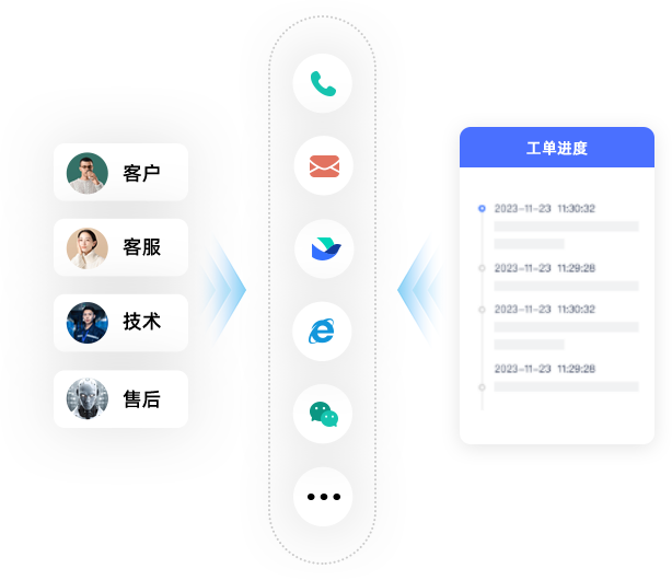 闭环流程无缝衔接<br>实现全程可视可控高效运转